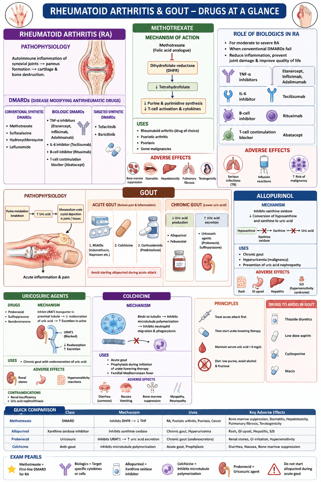 Rheumatoid arthritis and Gout pharmacology  - Slide 1
