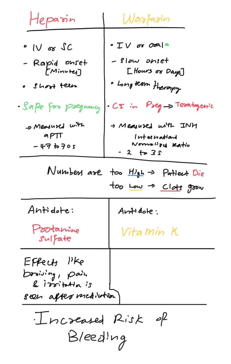 Heparin vs Warfarin